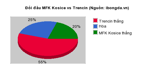 Thống kê đối đầu MFK Kosice vs Trencin