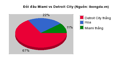 Thống kê đối đầu Miami vs Detroit City