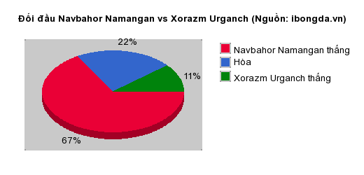 Thống kê đối đầu Navbahor Namangan vs Xorazm Urganch