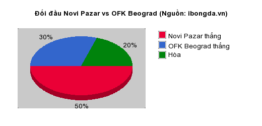 Thống kê đối đầu Novi Pazar vs OFK Beograd