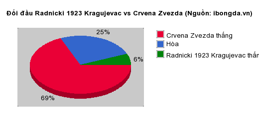 Thống kê đối đầu Radnicki 1923 Kragujevac vs Crvena Zvezda