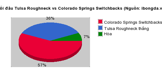 Thống kê đối đầu Tulsa Roughneck vs Colorado Springs Switchbacks