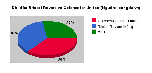 Thống kê đối đầu Bristol Rovers vs Colchester United