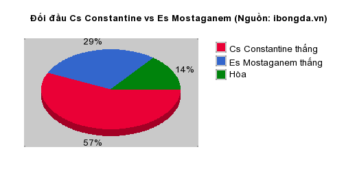 Thống kê đối đầu Cs Constantine vs Es Mostaganem