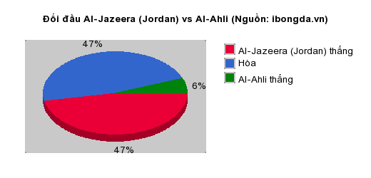 Thống kê đối đầu Al-Jazeera (Jordan) vs Al-Ahli