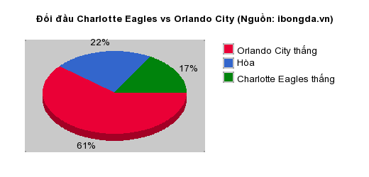 Thống kê đối đầu Charlotte Eagles vs Orlando City