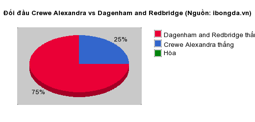 Thống kê đối đầu Crewe Alexandra vs Dagenham and Redbridge