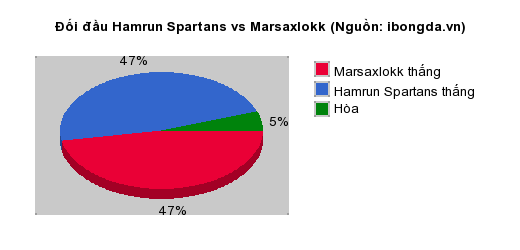 Thống kê đối đầu Hamrun Spartans vs Marsaxlokk