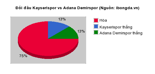 Thống kê đối đầu Kayserispor vs Adana Demirspor