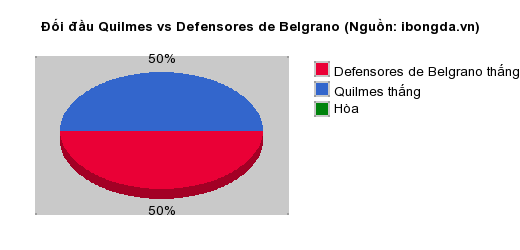 Thống kê đối đầu Quilmes vs Defensores de Belgrano