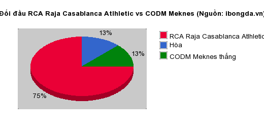 Thống kê đối đầu RCA Raja Casablanca Atlhletic vs CODM Meknes