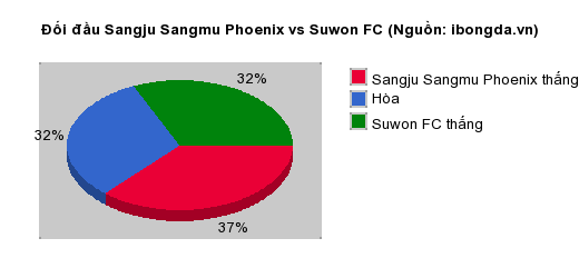 Thống kê đối đầu Sangju Sangmu Phoenix vs Suwon FC