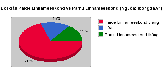 Thống kê đối đầu Paide Linnameeskond vs Parnu Linnameeskond