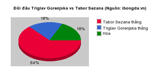 Thống kê đối đầu Triglav Gorenjska vs Tabor Sezana
