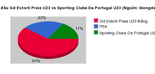 Thống kê đối đầu Gd Estoril Praia U23 vs Sporting Clube De Portugal U23