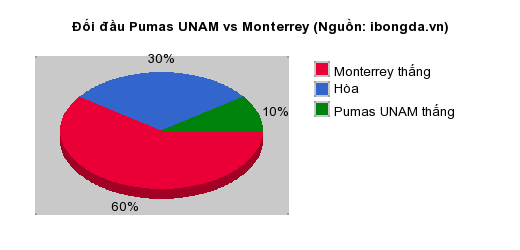 Thống kê đối đầu Pumas UNAM vs Monterrey