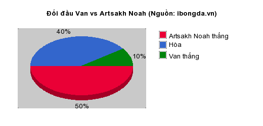 Thống kê đối đầu Van vs Artsakh Noah