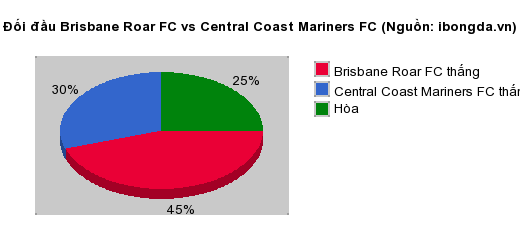 Thống kê đối đầu Brisbane Roar FC vs Central Coast Mariners FC