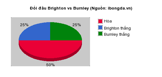 Thống k&ecirc; đối đầu Brighton vs Burnley