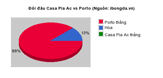 Thống k&ecirc; đối đầu Casa Pia Ac vs Porto