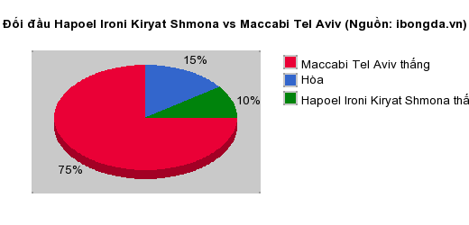 Thống k&ecirc; đối đầu Hapoel Ironi Kiryat Shmona vs Maccabi Tel Aviv