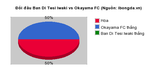 Thống kê đối đầu Ban Di Tesi Iwaki vs Okayama FC