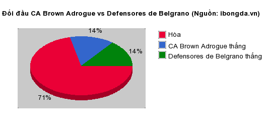 Thống kê đối đầu CA Brown Adrogue vs Defensores de Belgrano
