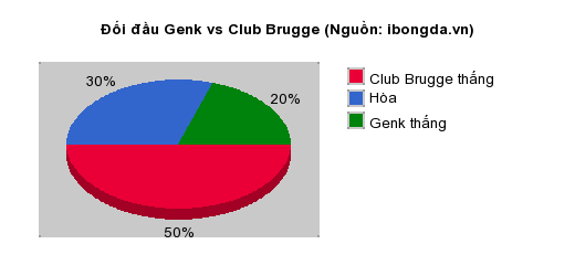 Thống kê đối đầu Genk vs Club Brugge