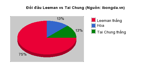 Thống kê đối đầu Leeman vs Tai Chung