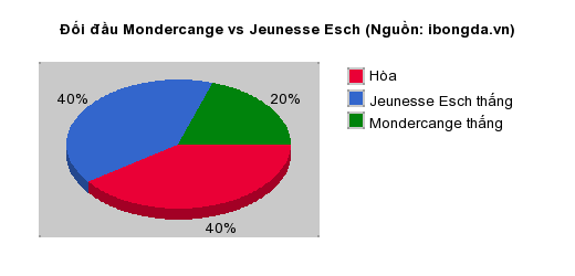 Thống kê đối đầu Mondercange vs Jeunesse Esch
