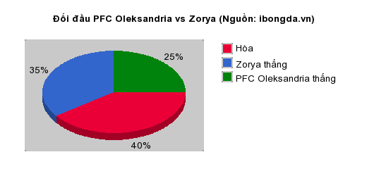 Thống kê đối đầu PFC Oleksandria vs Zorya
