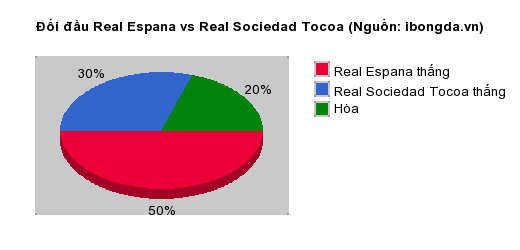 Thống kê đối đầu Real Espana vs Real Sociedad Tocoa