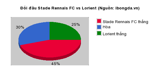 Thống kê đối đầu Stade Rennais FC vs Lorient