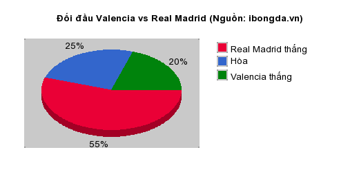 Thống kê đối đầu Valencia vs Real Madrid