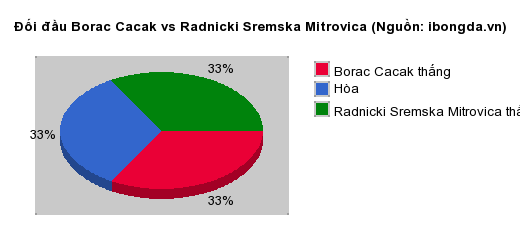 Thống kê đối đầu Borac Cacak vs Radnicki Sremska Mitrovica