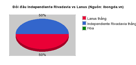 Thống kê đối đầu Independiente Rivadavia vs Lanus