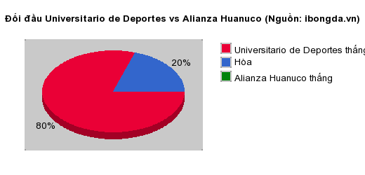 Thống kê đối đầu Universitario de Deportes vs Alianza Huanuco