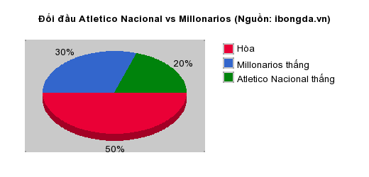 Thống kê đối đầu Atletico Nacional vs Millonarios