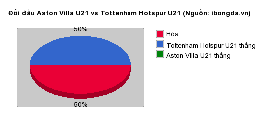 Thống kê đối đầu Aston Villa U21 vs Tottenham Hotspur U21