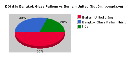 Thống kê đối đầu Bangkok Glass Pathum vs Buriram United