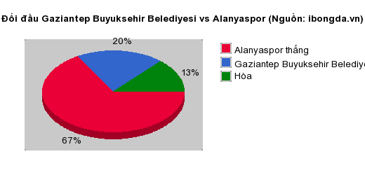 Thống kê đối đầu Gaziantep Buyuksehir Belediyesi vs Alanyaspor