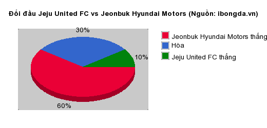 Thống kê đối đầu Jeju United FC vs Jeonbuk Hyundai Motors