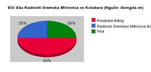 Thống kê đối đầu Radnicki Sremska Mitrovica vs Kolubara