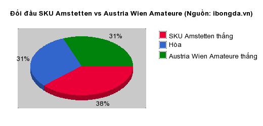 Thống kê đối đầu SKU Amstetten vs Austria Wien Amateure