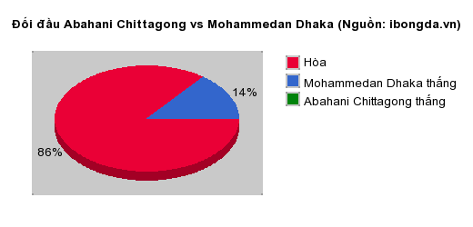 Thống kê đối đầu Abahani Chittagong vs Mohammedan Dhaka