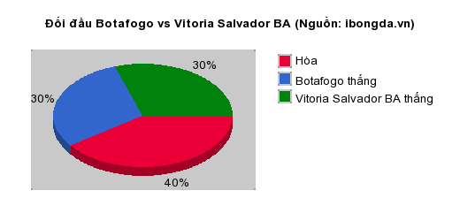 Thống kê đối đầu Botafogo vs Vitoria Salvador BA