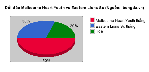 Thống kê đối đầu Melbourne Heart Youth vs Eastern Lions Sc