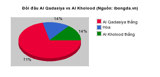 Thống kê đối đầu Al Qadasiya vs Al Kholood