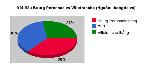 Thống kê đối đầu Bourg Peronnas vs Villefranche