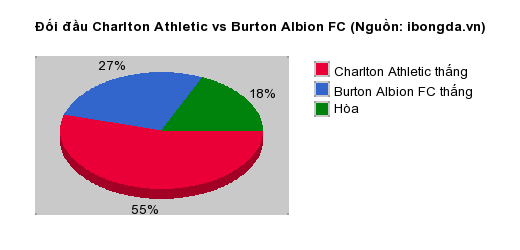 Thống kê đối đầu Charlton Athletic vs Burton Albion FC